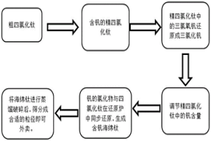 釩資源回收利用的方法