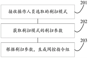 薄帶連鑄的輥面清理裝置及其控制方法和控制裝置