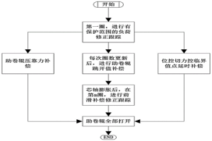 解決熱軋卷取成卷壓痕問題的有效方法