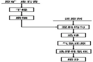 利用廢石膏強化紅土鎳礦制備鎳鐵的方法