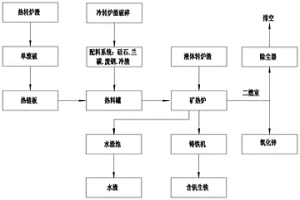 高爐處理含鋅除塵灰冶煉含釩鋼渣的方法