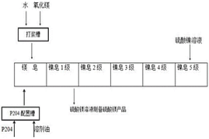 氧化鎂皂化P204萃取劑轉(zhuǎn)換鎳皂工藝