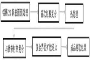 高效阻隔錫滲出的高強(qiáng)耐磨鈦鋁錫復(fù)合材料的生產(chǎn)方法