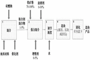 鐵礦粉團(tuán)塊生產(chǎn)方法和造塊產(chǎn)品