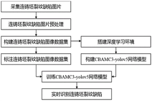 基于改進yolov5的連鑄坯裂紋缺陷識別方法