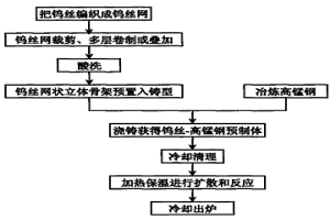 碳化鎢增強高錳鋼基復合材料制備工藝