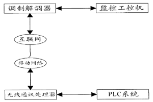 球團生產(chǎn)線遠程監(jiān)控系統(tǒng)