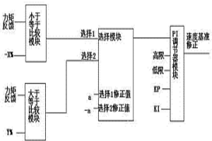 輥道與軋機(jī)之間的速度自適應(yīng)控制方法