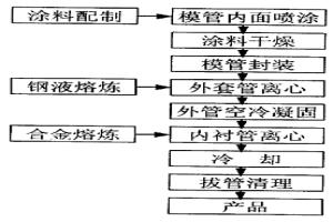 雙液離心澆注制造雙金屬復合耐磨管的方法