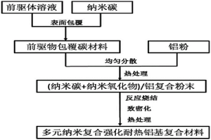 多元納米復(fù)合強(qiáng)化耐熱鋁基復(fù)合材料的制備方法