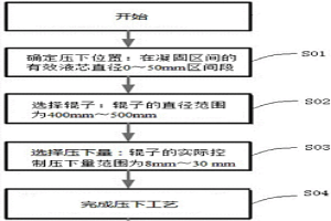 小方坯連鑄單輥壓下方法和設備