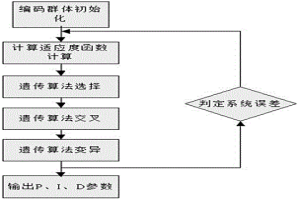 基于在線遺傳算法的無人天車擺角控制方法