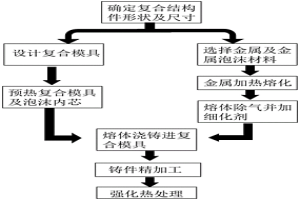 金屬泡沫材料-金屬復(fù)合結(jié)構(gòu)件及其制備方法