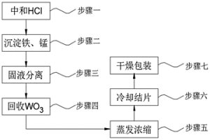 處理危險(xiǎn)廢物—鎢渣并回收有價(jià)金屬的全封閉工藝