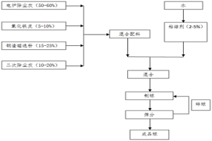 電爐灰制備冷固球工藝及設(shè)備