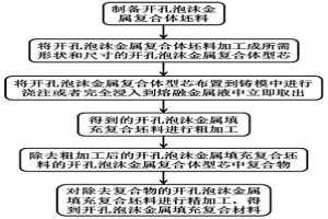 開孔泡沫金屬填充復(fù)合材料的制作方法