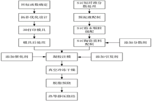 面向SiC/高溫合金一體化構(gòu)件的強韌化碳化硅陶瓷基體及其制備方法