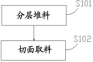 氧化鎳礦的預(yù)均化處理方法