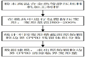 消除粉末高溫合金PPB臨界變形量和擠壓工藝參數(shù)確定方法