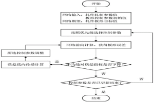 基于誤差反向傳播算法的冷軋板形控制參數(shù)設定方法