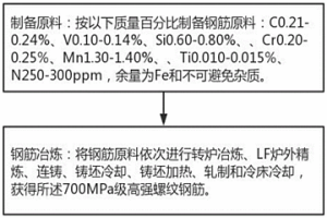 生產700MPa級高強螺紋鋼筋的冶煉工藝