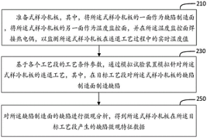 獲取連退工藝中冷軋板缺陷數(shù)據(jù)的方法