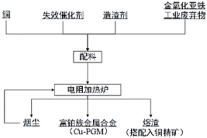 銅捕集失效催化劑中鉑族金屬的方法