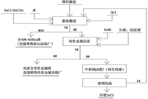 錫陽極泥中有價金屬富集工藝