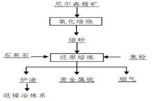 火法處理尼爾森精礦富集貴金屬的方法