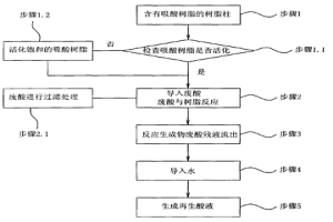 廢酸處理回收再利用的方法