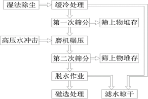 不銹鋼鑄余渣處理工藝方法及裝置