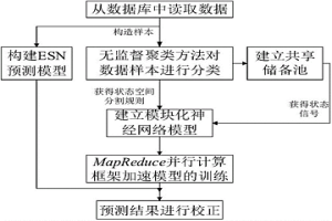 基于并行模塊化神經(jīng)網(wǎng)絡(luò)的副產(chǎn)煤氣實(shí)時預(yù)測方法