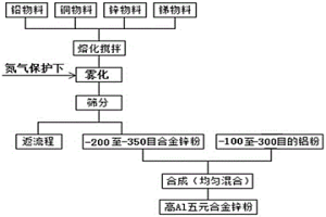 凈化用高鋁五元合金鋅粉的制備方法