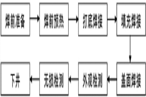 地下儲(chǔ)氣庫(kù)用套管的焊接方法