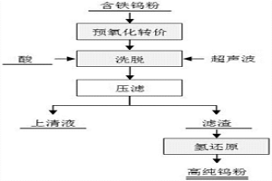 鎢粉廢料除雜及生產(chǎn)高純鎢粉的方法