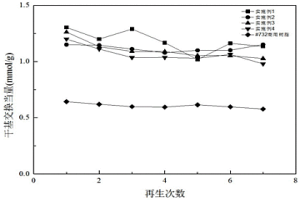 交聯(lián)型磺化醛酮陽離子交換樹脂及其制備方法與應(yīng)用