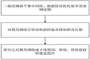 模具鋼板型控制方法