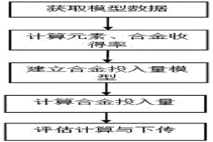 煉鋼合金投入量控制方法