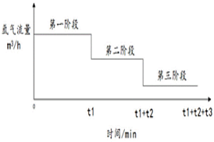 氬氣流量控制方法和系統(tǒng)以及鋼包精煉爐冶煉方法