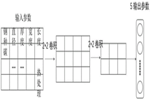 熱軋鋼棒材熱處理后的力學(xué)性能預(yù)測系統(tǒng)及預(yù)測方法