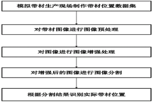 帶材位置圖像數(shù)據(jù)集采集方法及其視覺檢測(cè)方法