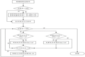 連續(xù)熱鍍鋅生產(chǎn)線自動調(diào)節(jié)清洗效果的控制方法