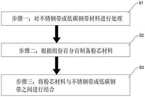 鎳鉻-碳化鉻金屬陶瓷噴涂絲及其制備方法