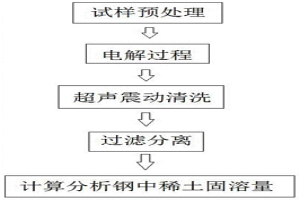 鋼中固溶稀土含量的檢測(cè)方法及其應(yīng)用