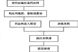 原位生成碳化鎢的灰鐵基復(fù)合材料制備方法