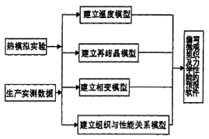 預(yù)測熱軋含NB帶鋼組織及力學(xué)性能的方法