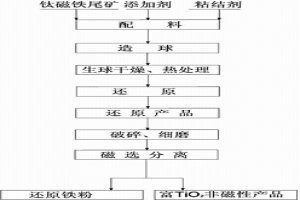 從鈦磁鐵礦尾礦中回收鈦、鐵的工藝