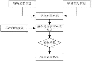 三維動態(tài)配水的控制方法