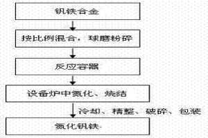 氮化釩鐵合金的生產(chǎn)方法