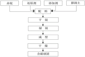 赤泥含碳球團的制備方法及其制品和應用